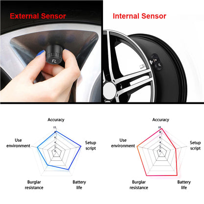 TPMS with 4 External Sensors & Alert